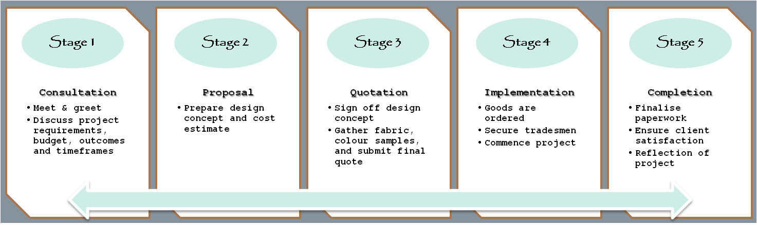 How Long Does the Interior Design Process Take? Studio 9 Interior Design